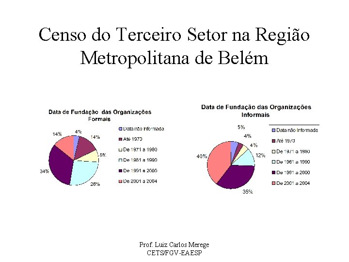 Censo do Terceiro Setor na Região Metropolitana de Belém Prof. Luiz Carlos Merege CETS/FGV-EAESP