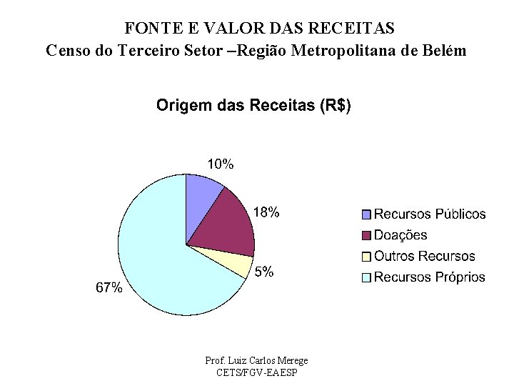 FONTE E VALOR DAS RECEITAS Censo do Terceiro Setor –Região Metropolitana de Belém Prof.