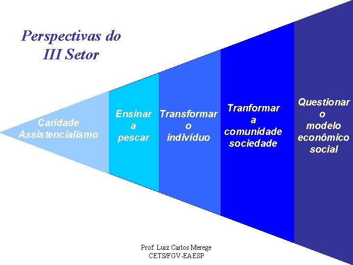 Perspectivas do III Setor Caridade Assistencialismo Tranformar Ensinar Transformar a a o comunidade pescar