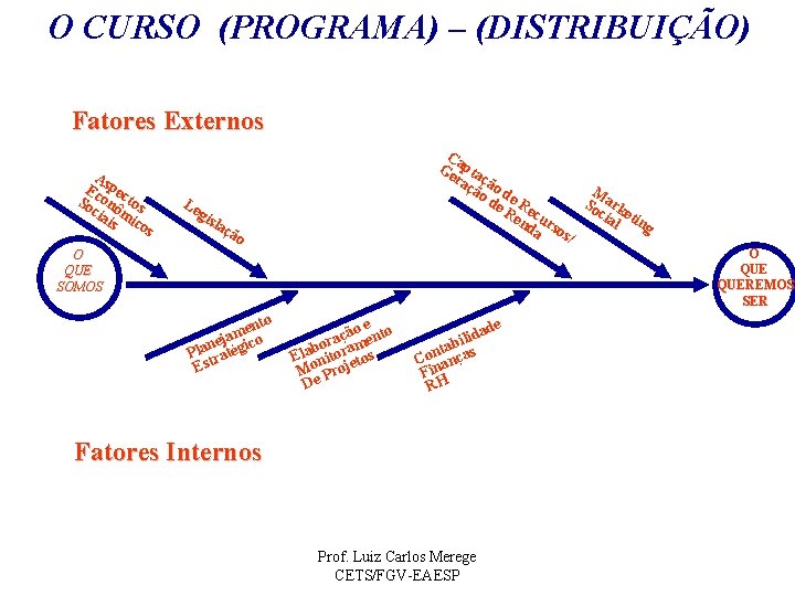 O CURSO (PROGRAMA) – (DISTRIBUIÇÃO) Fatores Externos A Ec spec So onô tos cia