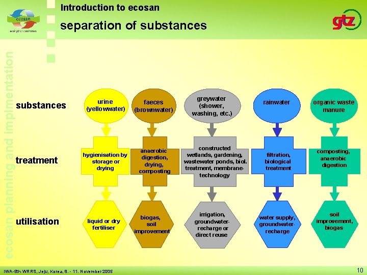 Introduction to ecosan planning and implmentation separation of substances treatment utilisation urine (yellowwater) faeces