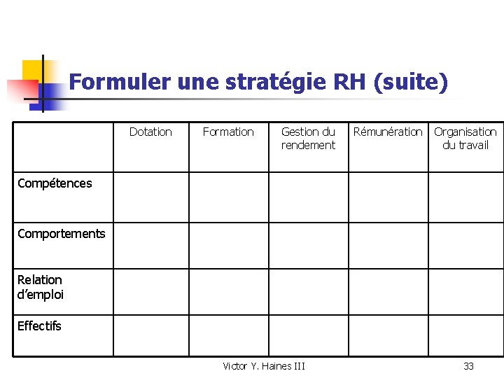 Formuler une stratégie RH (suite) Dotation Formation Gestion du rendement Rémunération Organisation du travail