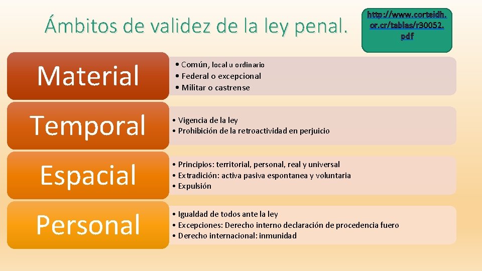 Ámbitos de validez de la ley penal. Material Temporal Espacial Personal http: //www. corteidh.