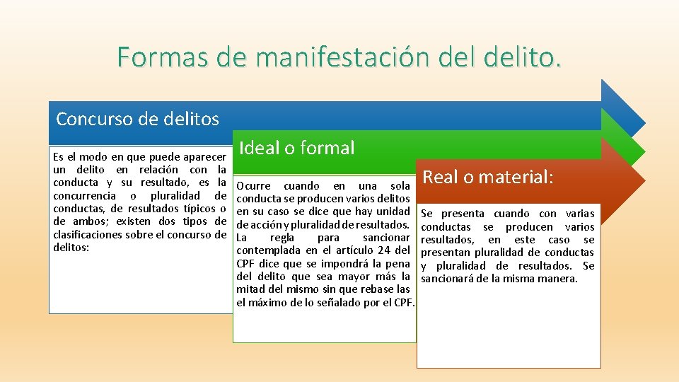 Formas de manifestación delito. Concurso de delitos Es el modo en que puede aparecer