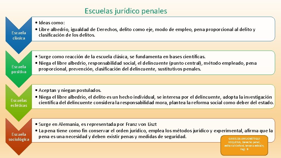 Escuelas jurídico penales Escuela clásica Escuela positiva Escuelas ecléticas Escuela sociológica • Ideas como: