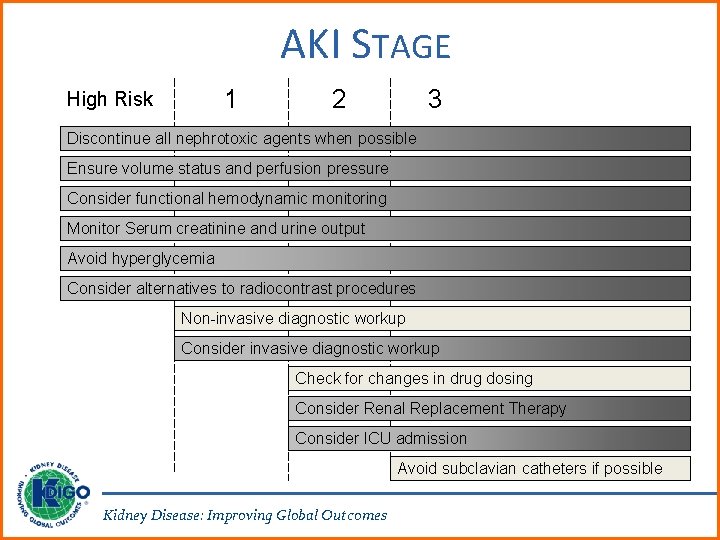 AKI STAGE 1 High Risk 2 3 Discontinue all nephrotoxic agents when possible Ensure
