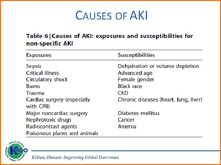 CAUSES OF AKI Kidney Disease: Improving Global Outcomes 