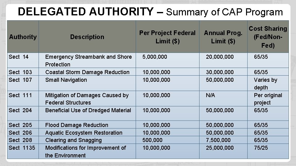 DELEGATED AUTHORITY – Summary of CAP Program Authority Sect 14 Sect 103 Sect 107