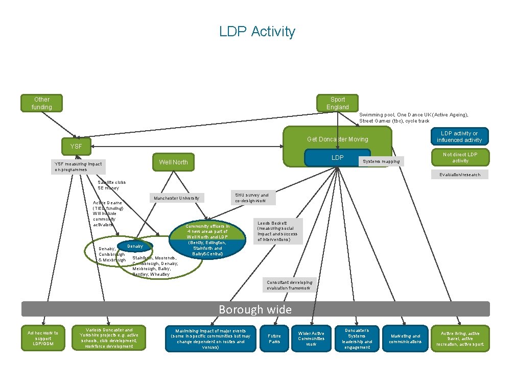 LDP Activity Other funding Sport England Swimming pool, One Dance UK (Active Ageing), Street