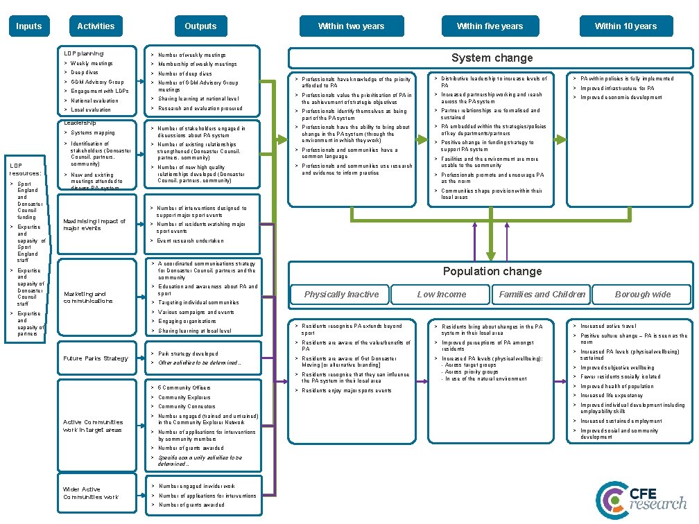 Inputs Activities LDP planning > Number of weekly meetings > Weekly meetings > Membership