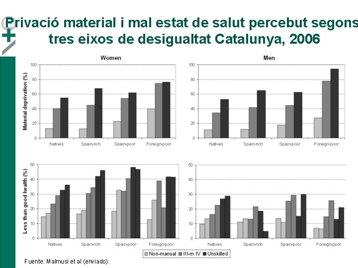 Privació material i mal estat de salut percebut segons tres eixos de desigualtat Catalunya, Privació material i mal estat de salut percebut segons tres eixos de desigualtat Catalunya,