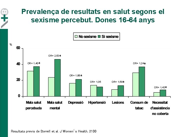 Prevalença de resultats en salut segons el sexisme percebut. Dones 16 -64 anys % Prevalença de resultats en salut segons el sexisme percebut. Dones 16 -64 anys %