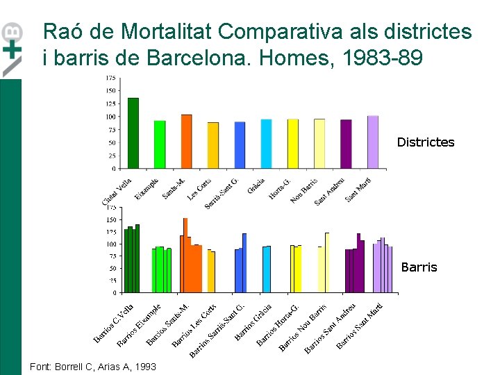 Raó de Mortalitat Comparativa als districtes i barris de Barcelona. Homes, 1983 -89 Districtes Raó de Mortalitat Comparativa als districtes i barris de Barcelona. Homes, 1983 -89 Districtes
