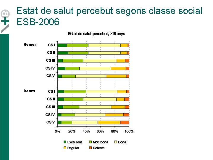 Estat de salut percebut segons classe social ESB-2006 Homes Dones Estat de salut percebut segons classe social ESB-2006 Homes Dones