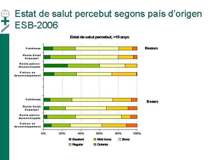 Estat de salut percebut segons país d’origen ESB-2006 Homes Dones Estat de salut percebut segons país d’origen ESB-2006 Homes Dones