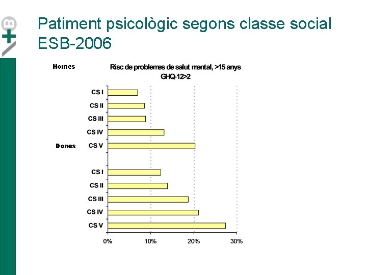 Patiment psicològic segons classe social ESB-2006 Homes Dones Patiment psicològic segons classe social ESB-2006 Homes Dones