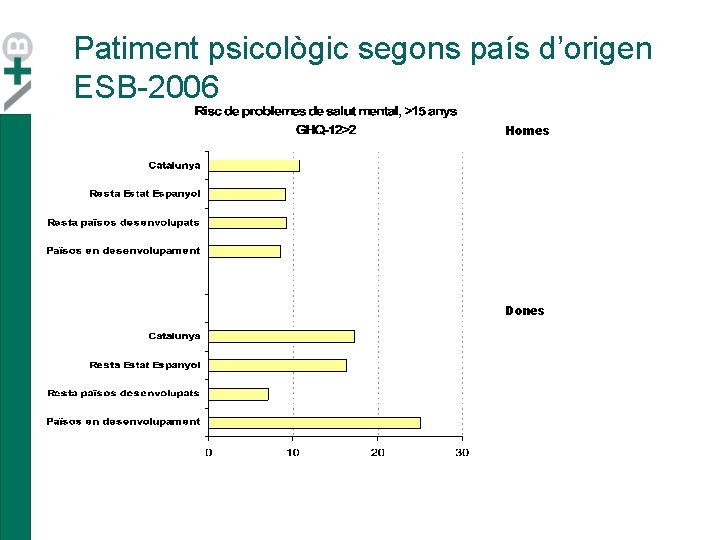 Patiment psicològic segons país d’origen ESB-2006 Homes Dones Patiment psicològic segons país d’origen ESB-2006 Homes Dones