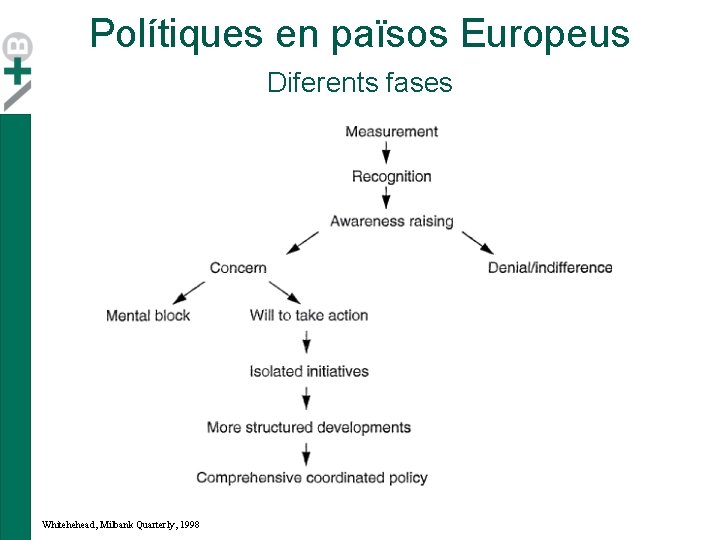 Polítiques en països Europeus Diferents fases Whitehehead, Milbank Quarterly, 1998 Polítiques en països Europeus Diferents fases Whitehehead, Milbank Quarterly, 1998