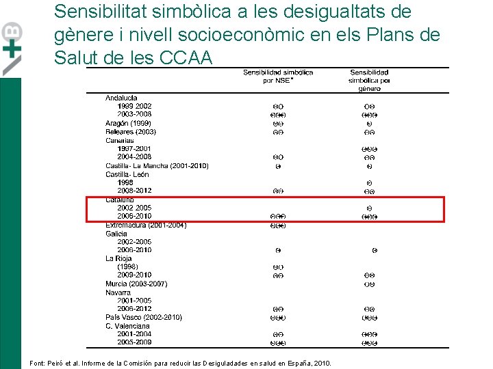 Sensibilitat simbòlica a les desigualtats de gènere i nivell socioeconòmic en els Plans de Sensibilitat simbòlica a les desigualtats de gènere i nivell socioeconòmic en els Plans de
