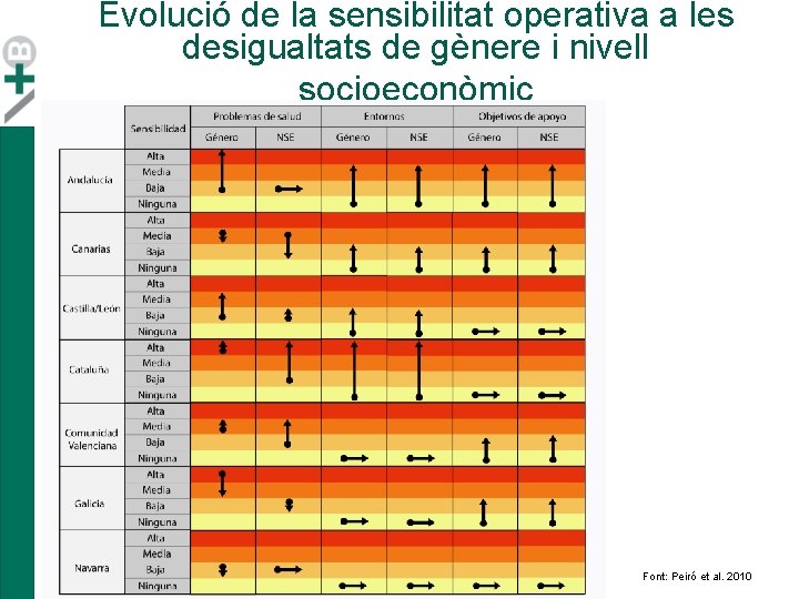 Evolució de la sensibilitat operativa a les desigualtats de gènere i nivell socioeconòmic Font: Evolució de la sensibilitat operativa a les desigualtats de gènere i nivell socioeconòmic Font: