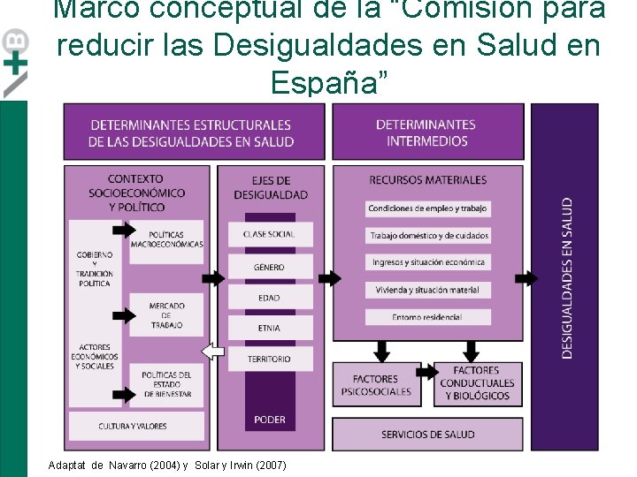 Marco conceptual de la “Comisión para reducir las Desigualdades en Salud en España” Adaptat Marco conceptual de la “Comisión para reducir las Desigualdades en Salud en España” Adaptat