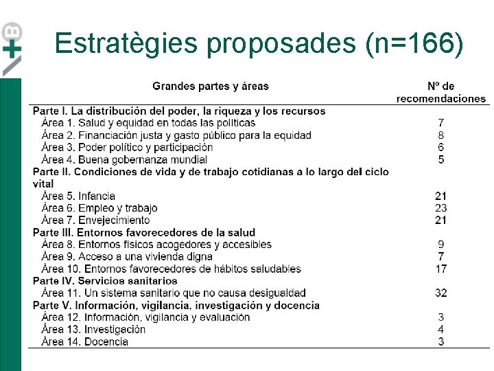 Estratègies proposades (n=166) Estratègies proposades (n=166)