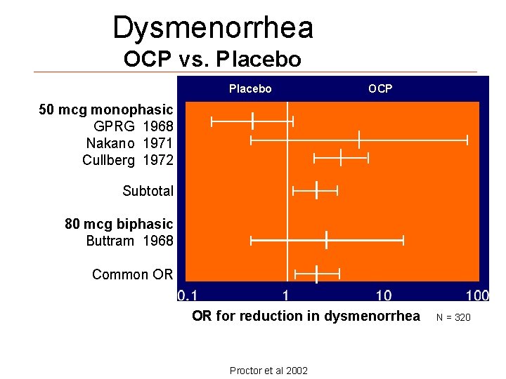 Dysmenorrhea OCP vs. Placebo OCP 50 mcg monophasic GPRG 1968 Nakano 1971 Cullberg 1972