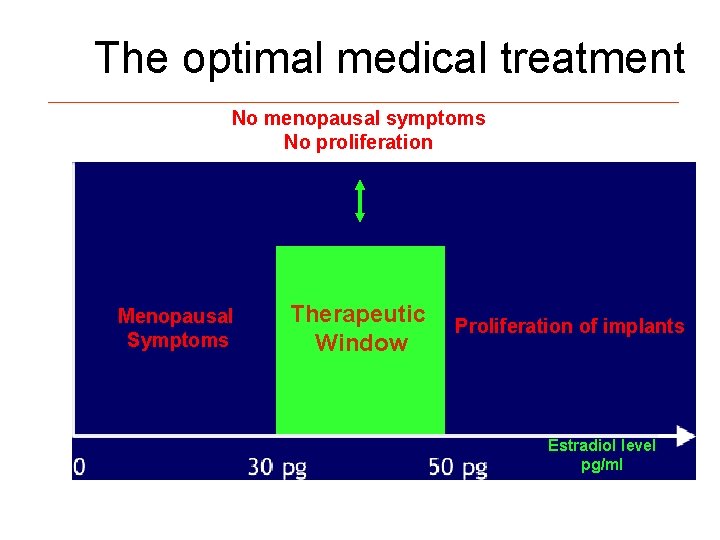 The optimal medical treatment No menopausal symptoms No proliferation Menopausal Symptoms Therapeutic Window Proliferation