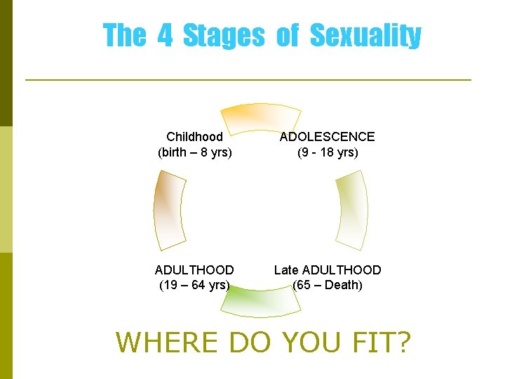 The 4 Stages of Sexuality Childhood (birth – 8 yrs) ADOLESCENCE (9 - 18