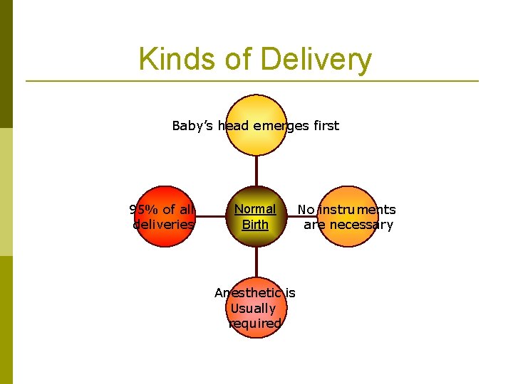Kinds of Delivery Baby’s head emerges first 95% of all deliveries Normal Birth Anesthetic