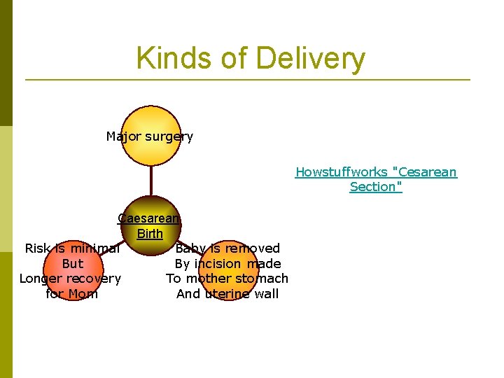 Kinds of Delivery Major surgery Howstuffworks "Cesarean Section" Caesarean Birth Baby is removed Risk