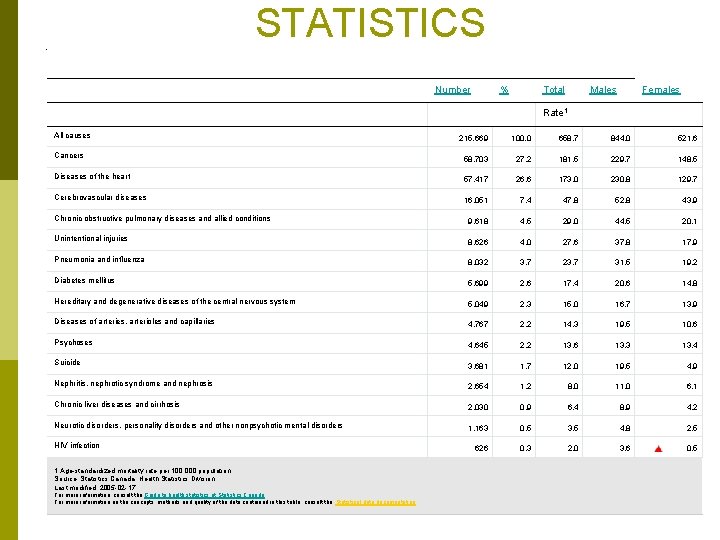 STATISTICS Number All causes % Total Males Females Rate 1 215, 669 100. 0