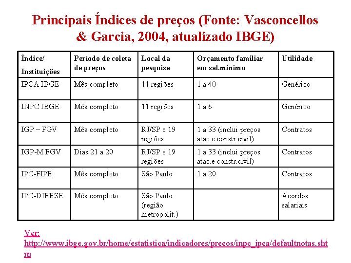 Principais Índices de preços (Fonte: Vasconcellos & Garcia, 2004, atualizado IBGE) Índice/ Local da