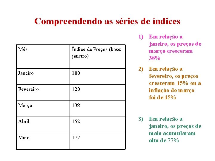 Compreendendo as séries de índices Mês Índice de Preços (base: janeiro) Janeiro 100 Fevereiro