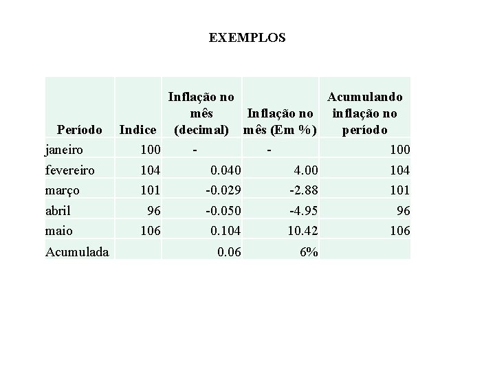 EXEMPLOS Período janeiro fevereiro março abril maio Acumulada Inflação no Acumulando Inflação no inflação