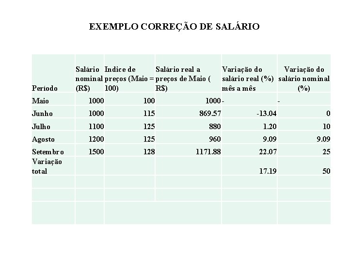 EXEMPLO CORREÇÃO DE SALÁRIO Período Salário Indice de Salário real a nominal preços (Maio