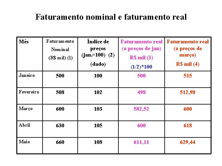 Faturamento nominal e faturamento real Mês Faturamento Nominal (R$ mil) (1) Índice de preços