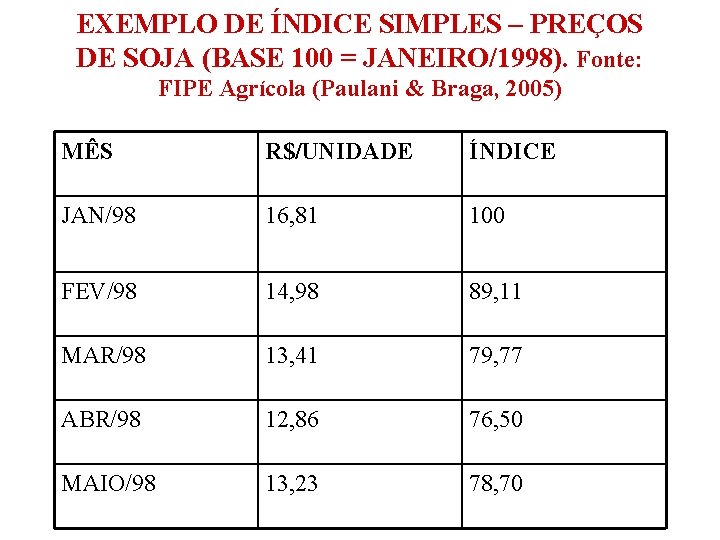 EXEMPLO DE ÍNDICE SIMPLES – PREÇOS DE SOJA (BASE 100 = JANEIRO/1998). Fonte: FIPE