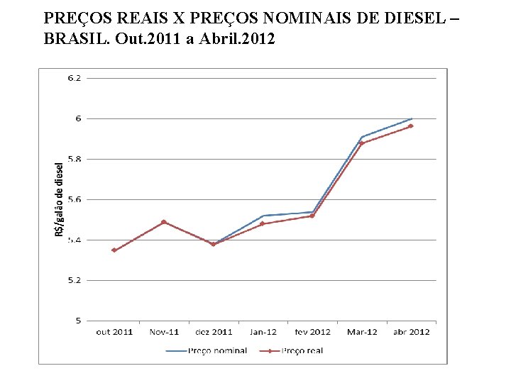 PREÇOS REAIS X PREÇOS NOMINAIS DE DIESEL – BRASIL. Out. 2011 a Abril. 2012