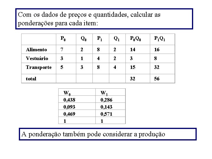 Com os dados de preços e quantidades, calcular as ponderações para cada item: P