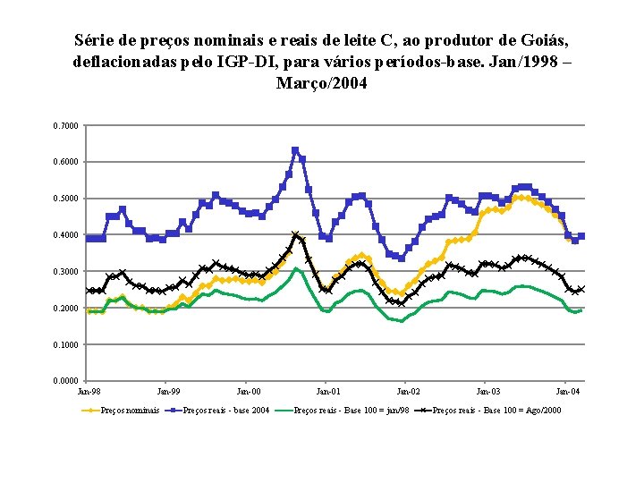 Série de preços nominais e reais de leite C, ao produtor de Goiás, deflacionadas