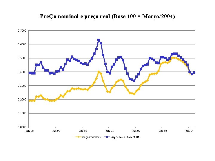 PreÇo nominal e preço real (Base 100 = Março/2004) 0. 7000 0. 6000 0.