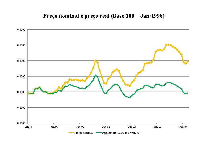 Preço nominal e preço real (Base 100 = Jan/1998) 0. 6000 0. 5000 0.