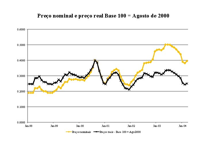 Preço nominal e preço real Base 100 = Agosto de 2000 0. 6000 0.