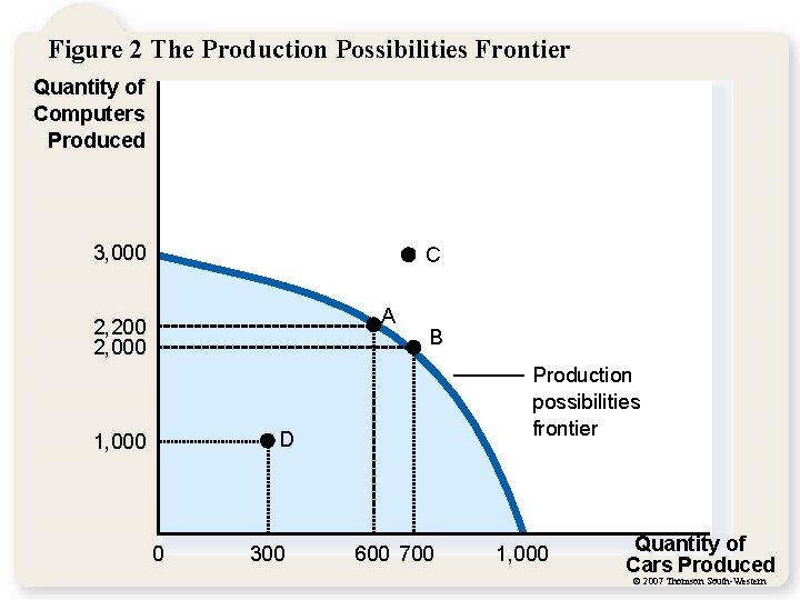 Figure 2 The Production Possibilities Frontier Quantity of Computers Produced 3, 000 C A