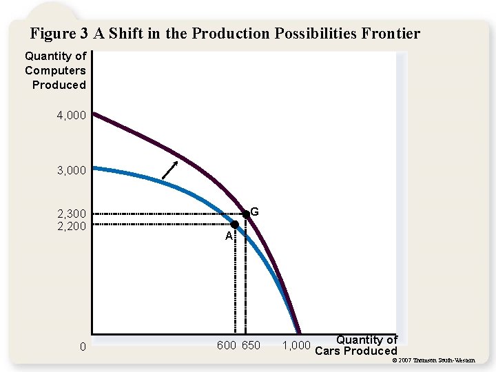 Figure 3 A Shift in the Production Possibilities Frontier Quantity of Computers Produced 4,