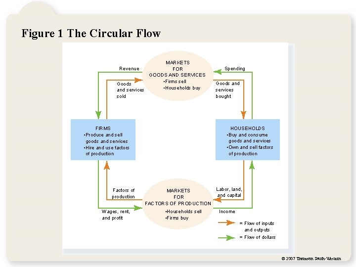Figure 1 The Circular Flow MARKETS FOR GOODS AND SERVICES • Firms sell Goods