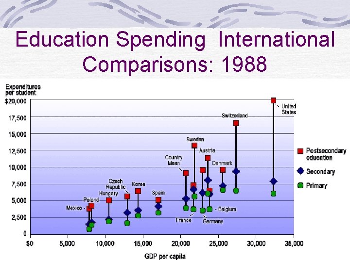 Education Spending International Comparisons: 1988 