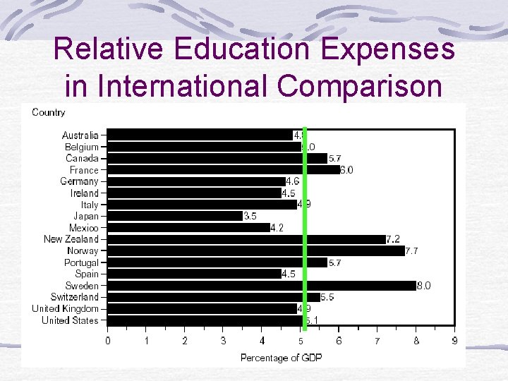 Relative Education Expenses in International Comparison 