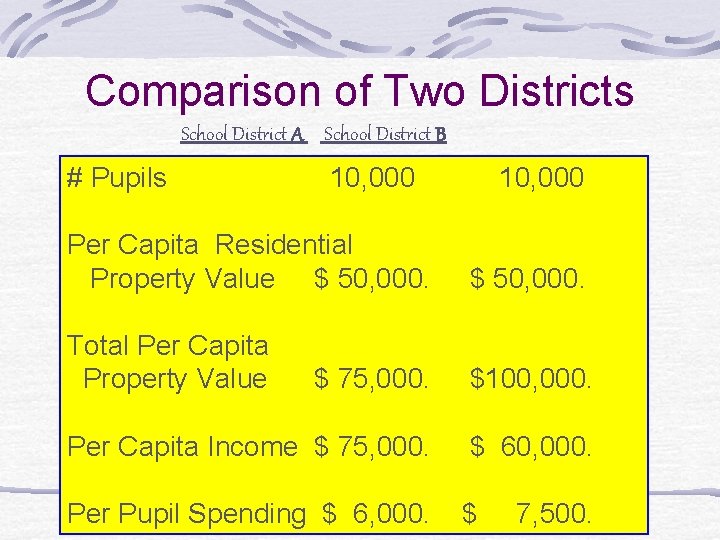 Comparison of Two Districts School District A School District B # Pupils 10, 000